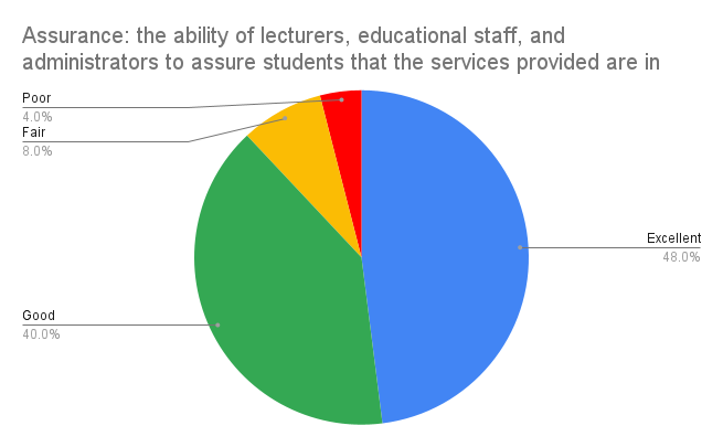Assurance_ the ability of lecturers, educational staff, and administrators to assure students that the services provided are in accordance with regulations
