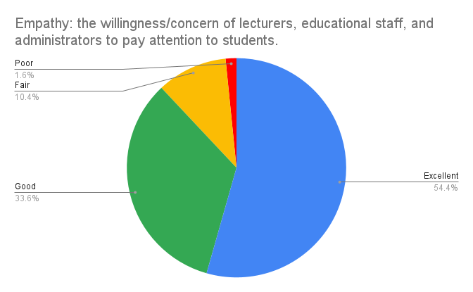 Empathy_ the willingness_concern of lecturers, educational staff, and administrators to pay attention to students