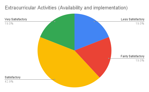 Extracurricular Activities (Availability and implementation)