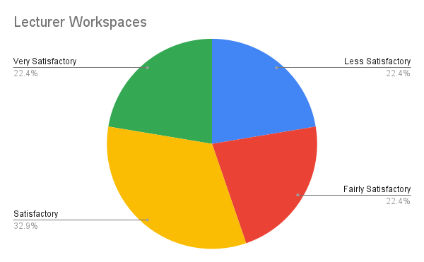 Lecturer Workspaces