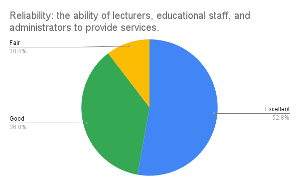 Reliability_ the ability of lecturers, educational staff, and administrators to provide services