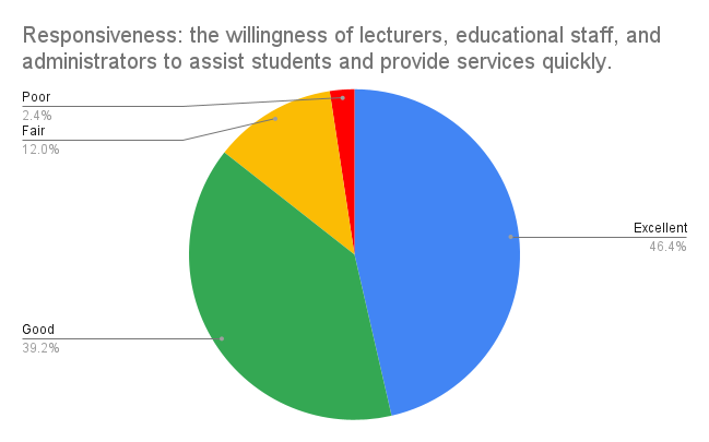 Responsiveness_ the willingness of lecturers, educational staff, and administrators to assist students and provide services quickly