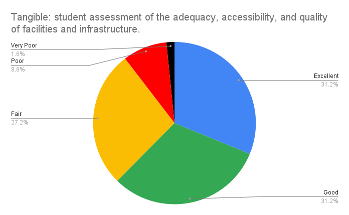 Tangible_ student assessment of the adequacy, accessibility, and quality of facilities and infrastructure